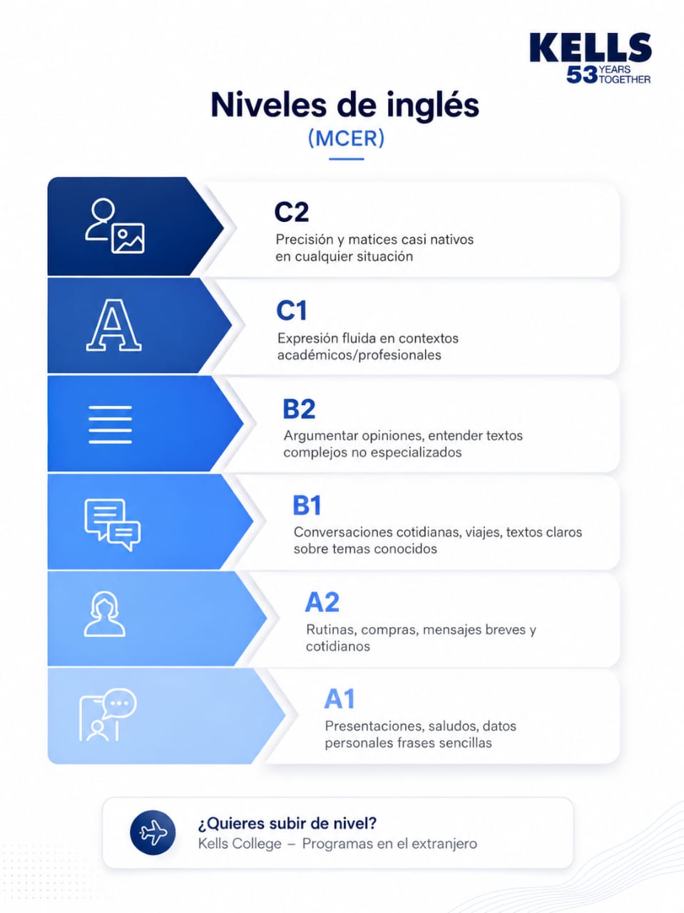 Niveles de inglés del A1 al C2 según el MCER